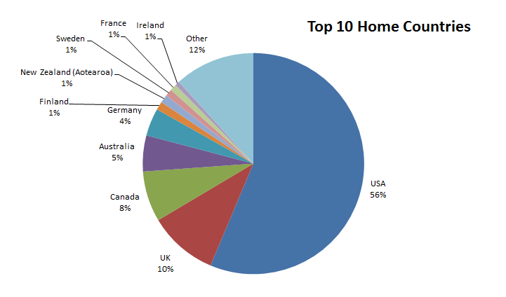 Pie chart showing percentage of survey respondents per country: USA - 56%, UK - 10%, Canada - 8%, Australia - 5%, Germany - 4%, Finland - 1%, New Zealand (Aotearoa) - 1%, Sweden - 1%, France - 1%, Ireland - 1%, Other - 12%